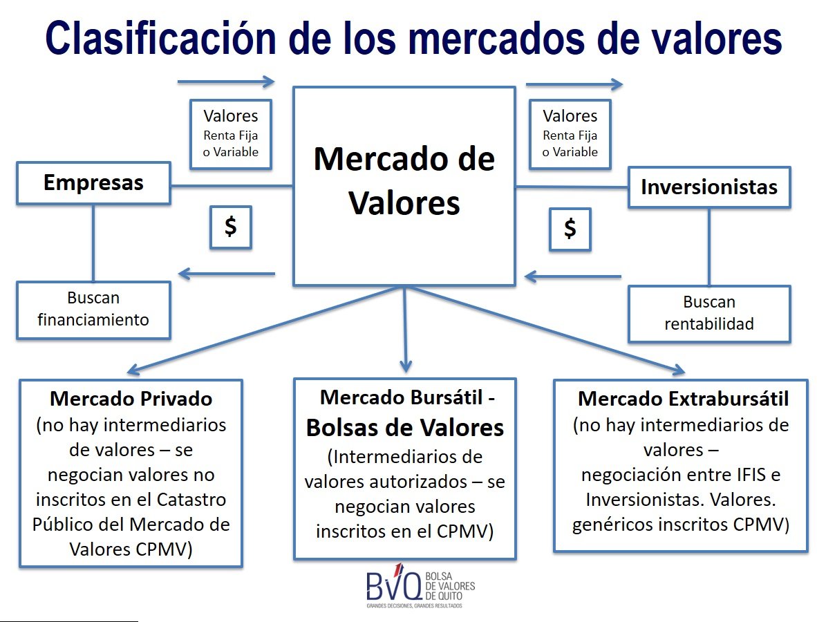 Conoce Sobre El Mercado De Valores Bcomachala Finanzas Personales Ecuador 8514